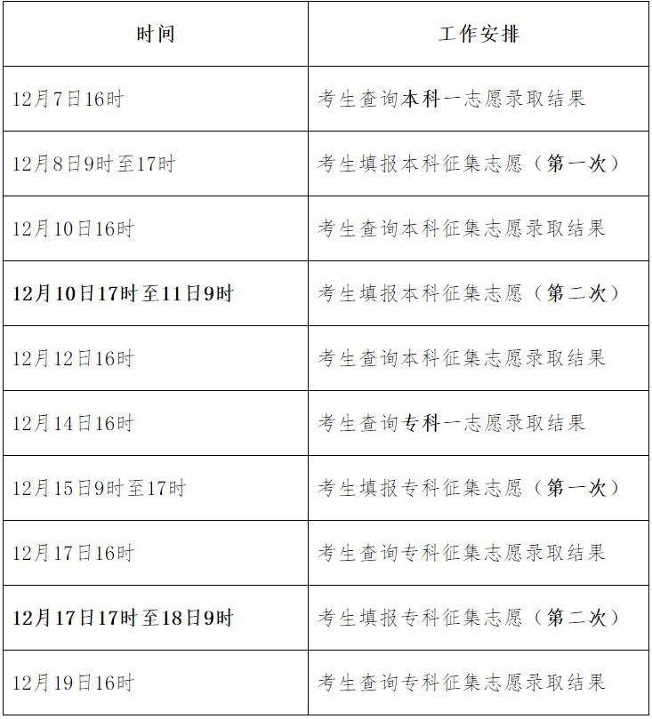 2021年河北省成人高校招生录取控制